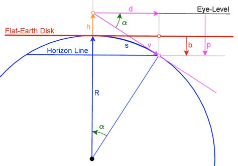Curvature of the earth per foot. .  How does one calculate a visual line of sight for objects a...