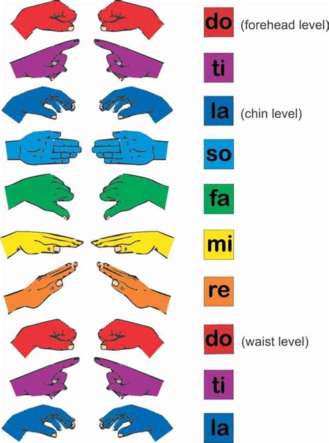 Curwen hand signs. Demonstrates how to do the hand signs for Do Re Mi Fa Sol La Ti Do.I made this video for an article I wrote on the Kodaly Method, which you can view here. ht... 