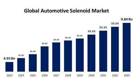 Custom Solenoids Market Share and Industry Statistics - 2026