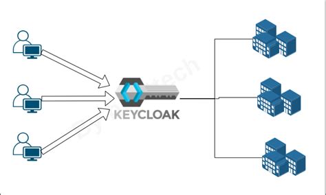 Custom Themes for KeyCloak Frontend Weekly Medium