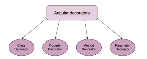 Custom decorator in angular example.  Feb 10, 2024 · Decorators are functi...