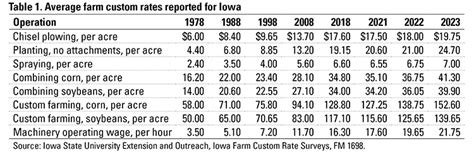 Custom farming rates 2025 mn.  Email Canvas MyMSU (formerly MyInfo) Read Farm Custom Rate Sur...