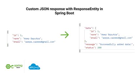 Custom json response with responseentity in spring boot.  ResponseEntity class extends HttpEntit...