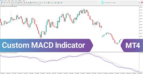 Custom macd indicator mt4.  The green line closing above the red line giv...