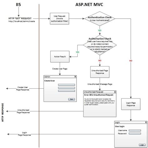 Custom role based authentication in mvc.  Imperative checks can be based o...
