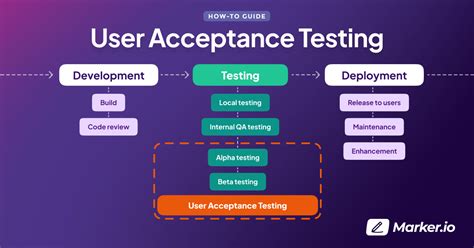Customer Acceptance Testing For User Acceptance Testing Feedback