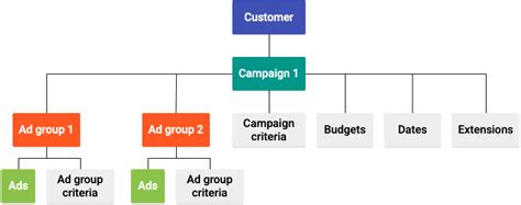Customer Google Ads API Google for Developers.