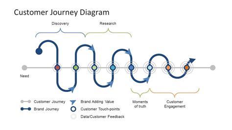 Customer Journey Map Diagram for PowerPoint SlideModel