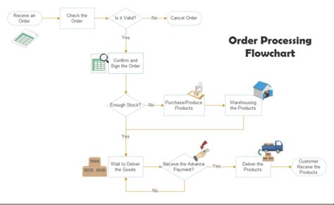 Customer Order Processing Flowchart