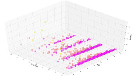 Customer Segmentation with K-Means in Python - Medium