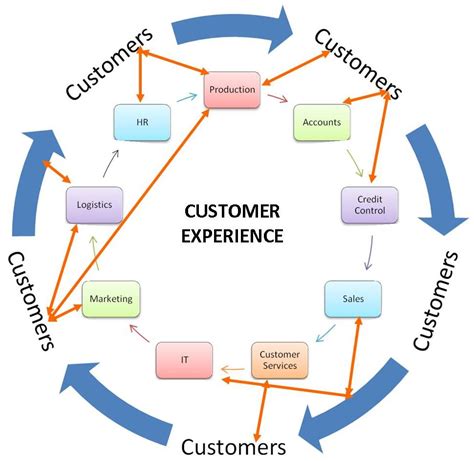 Customer Service Marketing Managing the Customer Experience …