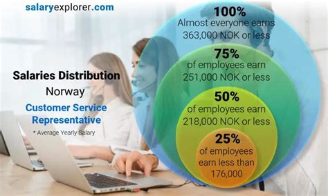 Customer account representative salary. Average : ₹24,000 Range : ₹12,625 - ₹68,250. The average salary for Customer Service Representative is ₹47,000 per month in the India. The average additional cash compensation for a Customer Service Representative in the India is ₹24,000, with a range from ₹12,625 - ₹68,250. Salaries estimates are based on 12068 salaries submitted ... 