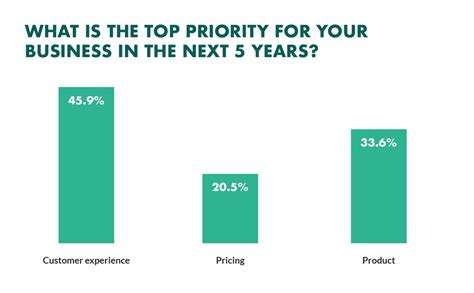 Customer experience now the top technology priority, but …