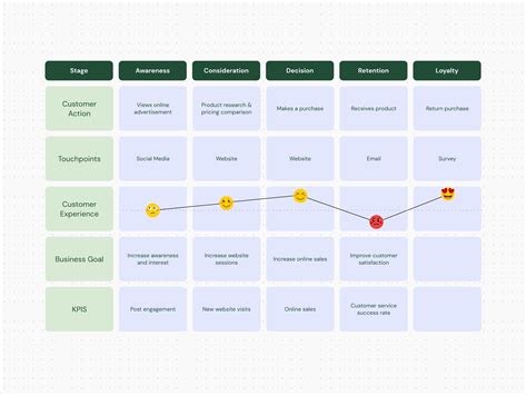 Customer journey map template How to Create a Customer Journey Map