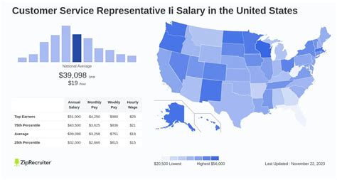 The average bonus for a Customer Service Representative II is $2,600 which represents 6% of their salary, with 100% of people reporting that they receive a bonus each year. Customer Service Representative IIs make the most in San Francisco, CA at $48,673, averaging total compensation 10% greater than the US average.. 