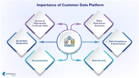 Customer-Data-Platform Antworten