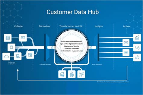 Customer-Data-Platform Deutsch