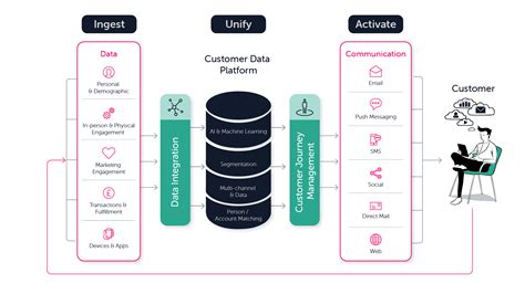 Customer-Data-Platform Deutsche