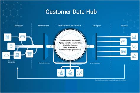 Customer-Data-Platform Fragenkatalog