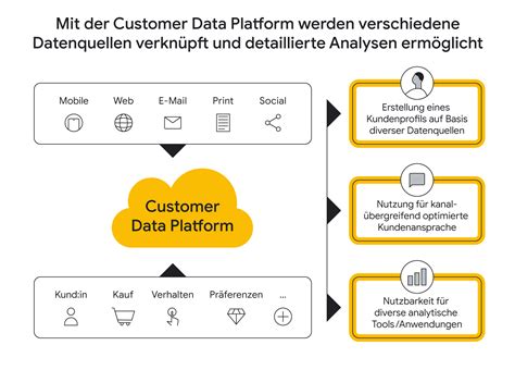 Customer-Data-Platform Lernhilfe.pdf