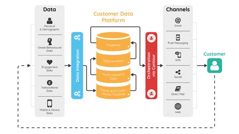Customer-Data-Platform Praxisprüfung