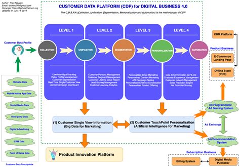 Customer-Data-Platform Prüfungsunterlagen