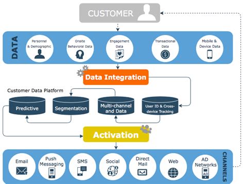 Customer-Data-Platform Unterlage