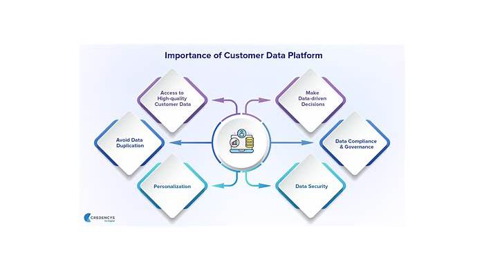 Customer-Data-Platform Exam