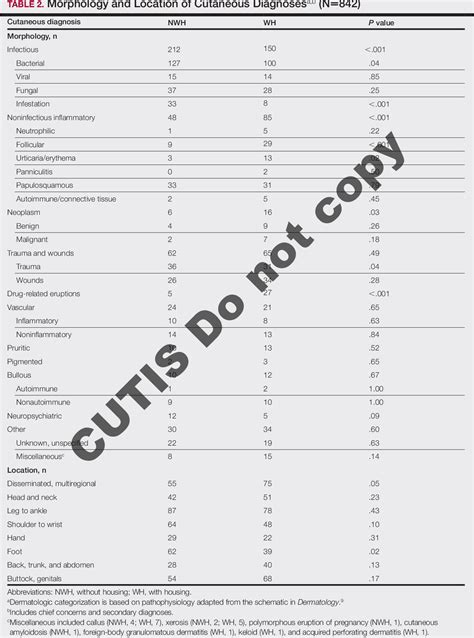 Cutaneous Manifestations and Clinical Disparities in Patients …