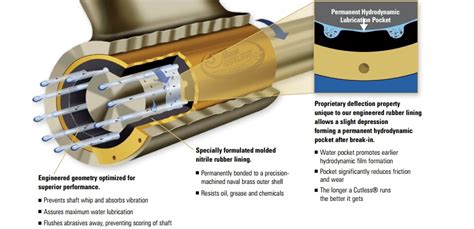 Cutless Bearing: The Essential Guide to Enhance Your Marine Operations