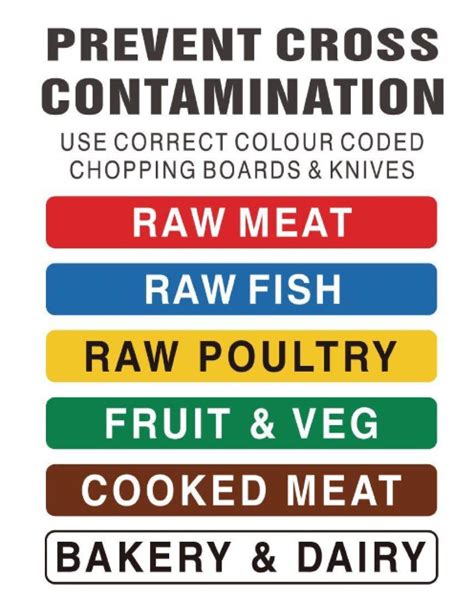 Cutting Board Color Code Wall Chart