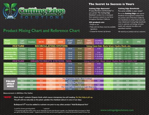 Cutting Edge Nutrients Feeding Chart