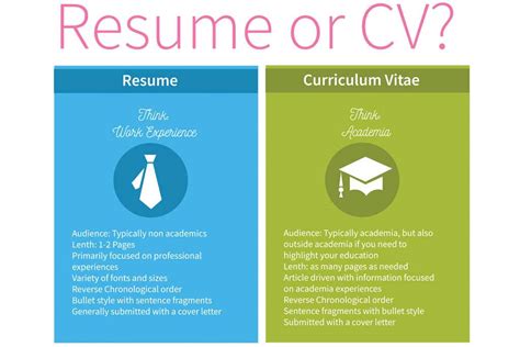 Cv resume meaning. A US resume and UK employment CV are essentially the same documents. The word resume originates from the French word résumé, which means 'summary' or 'abstract' when translated. Both documents summarise your career history, education and skills in reverse-chronological order, starting with your most recent and relevant … 