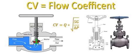 Cv value.  Learn how to calculate the valve flow coefficient (Cv) for fluid...