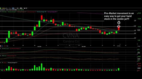 According to data from Benzinga Pro, Carvana shares are trading just below the stock's 50-day moving average of $34.41 and well below its 52-week high of $57.19. CVNA Price Action: According to .... 