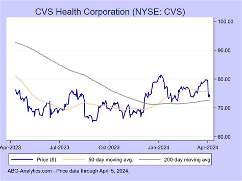Cvs health share price. Things To Know About Cvs health share price. 