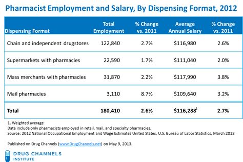 A free inside look at CVS Health intern salary trends based on 187 intern salaries wages for 1 jobs at CVS Health. ... Pharmacy Technician 9,810 salaries. Pharmacist 6,548 salaries. View More > Retail & Food Services ... Latest Rating about Pay and Benefits at CVS Health. CVS Health. Pay & Benefits Rating 3.2.. 