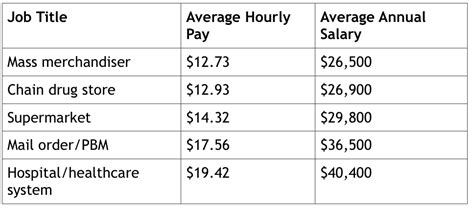 Cvs pharmacy tech hourly pay. After certification, the average national hourly wage for a new retail pharmacy technician is between $11 and $14, but that figure may rise in larger urban areas. "Nationally, there are nearly 400,000 pharmacy technicians who earn an average salary of $30,000." CVS Health. CVS Pharmacy also offers it Rx techs a relatively extensive benefits ... 