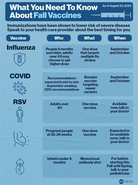 Cvs rsv vaccines. An updated COVID-19 booster is expected to be available as early as next week and there are a few other vaccines you may want to roll up your sleeve for. CVS announced Wednesday it will carry the ... 