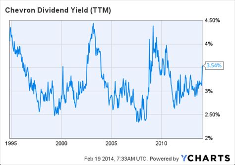 Best High Yield Dividend StocksDividend AristocratsDividend Stock Comparison ... Does Chevron Corp pay dividends? Chevron Corp pays a Quarterly dividend of $1.51 ...