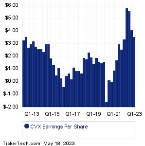 Chevron had reported adjusted earnings per share of $4.09, below the Zacks Consensus Estimate of $4.16. However, revenues of $56.5 billion had come in 8% above the consensus mark, backed by robust ...