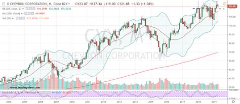 A high-level overview of Chevron Corporation (CVX) stock. Stay