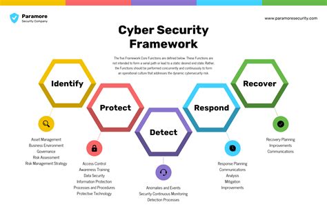 Cyber Security Framework Mind Map Template