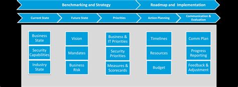 Cyber Security Implementation Plan Template