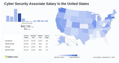 Cyber Threat Alliance Cyber Security Associate Salaries