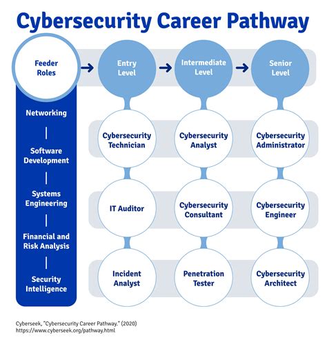 Cyber security career path. Growth into these ranks also depends on the ability to speak ‘in business language' and have strong written and verbal communication skills,” Bambenek suggested. It also means finding mentors both inside and outside an organization to help guide a career path. “Look for a mentor. Find people in cybersecurity analyst roles you aspire to be ... 