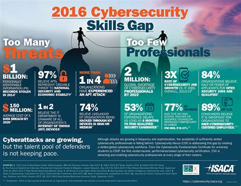 Cyber security jobs. As the world becomes more reliant on technology, the demand for cyber security professionals continues to rise. If you’re considering a career in this field, it’s important to unde... 