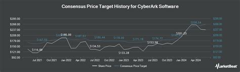 CyberArk Software (NASDAQ:CYBR) Price Target Raised to $175.00