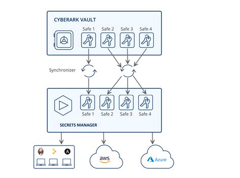 Cyberark vault. .  <a href=https://takejet.com/7nxb/lebtown-news-today.html>tsev</a> <a ...
