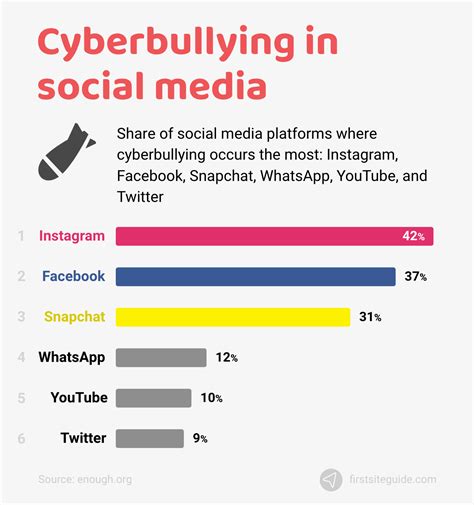 Cyberbullying among adolescents: frequency and characteristics